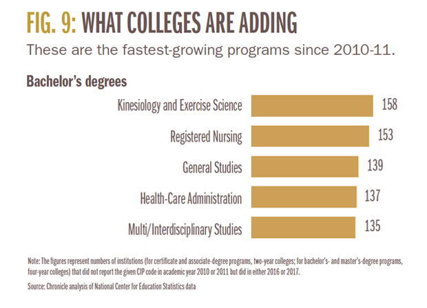 Infographic from Career-Ready report - the fastest growing academic programs