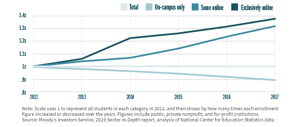 Innovation Imperative Graph of Online Campuses