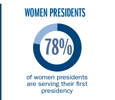 78% of Women presidents are serving their first presidency