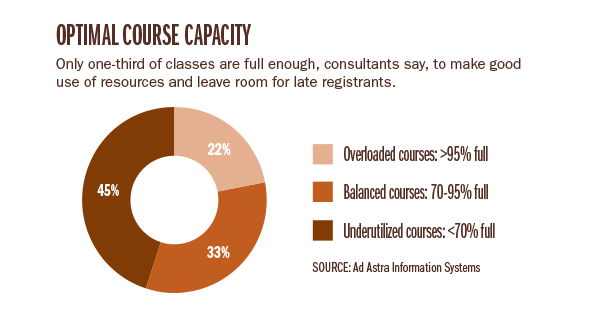 The Right Mix graph for Optimal Course Capacity