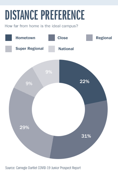 Next Enrollment Chart on Distance Preference